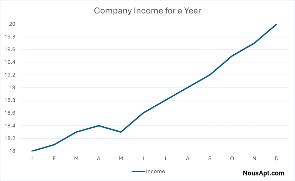 Disproportionate & Truncated Line Graph