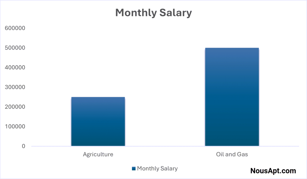 Normal Bar Chart