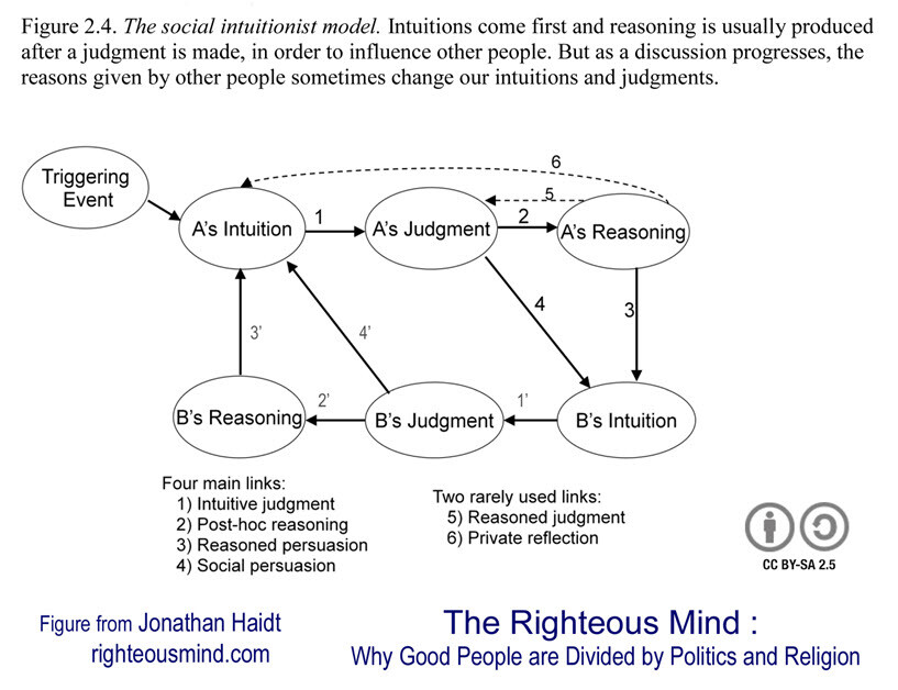 The Social Intuitionist Model