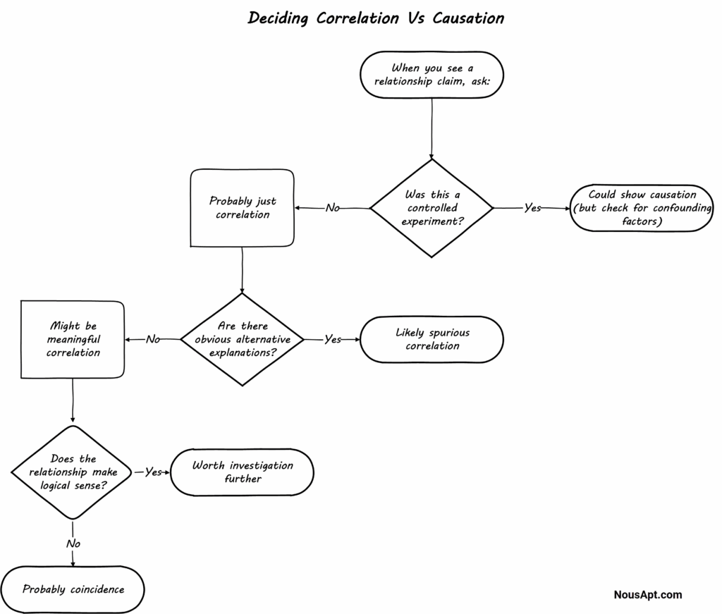 Deciding Correlation Vs Causation