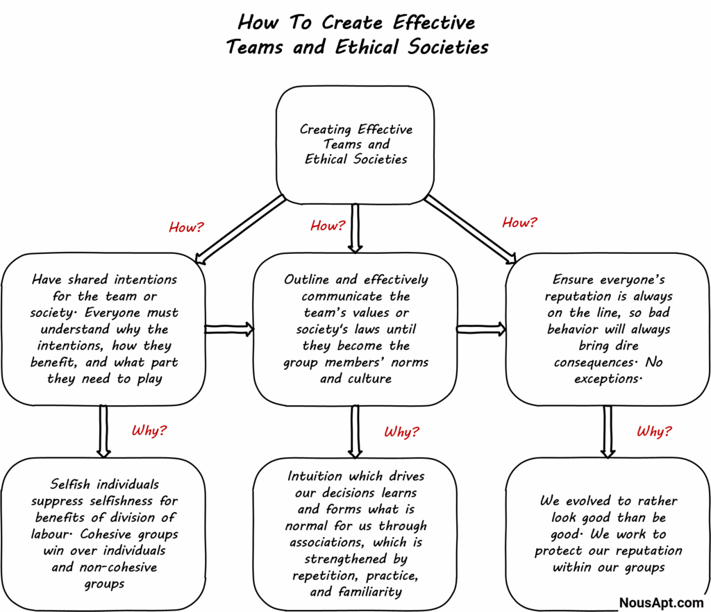 How To Create Effective Teams and Ethical Societies